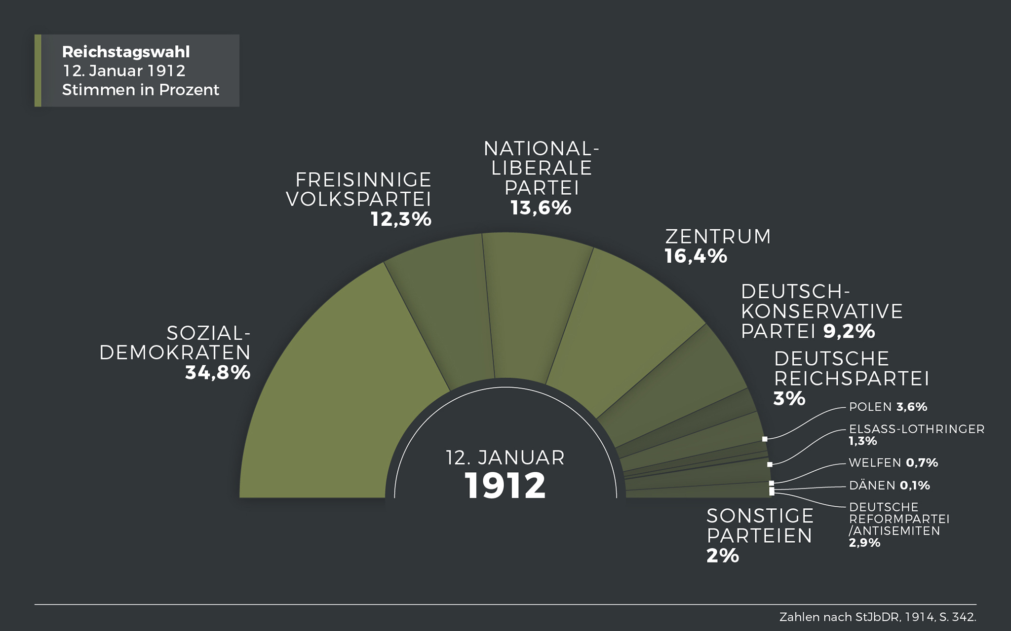 Ergebnis der Reichstagswahl am 12. Januar 1912